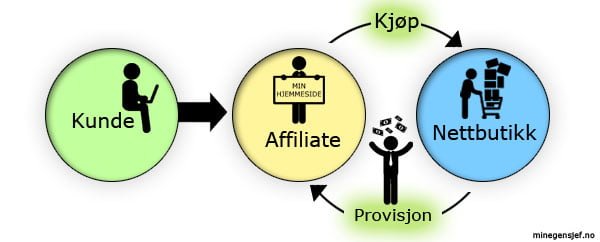 Hva er affiliate-markedsøring